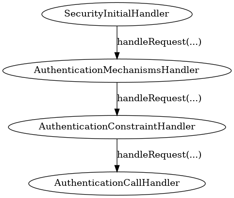 An Example Security Chain